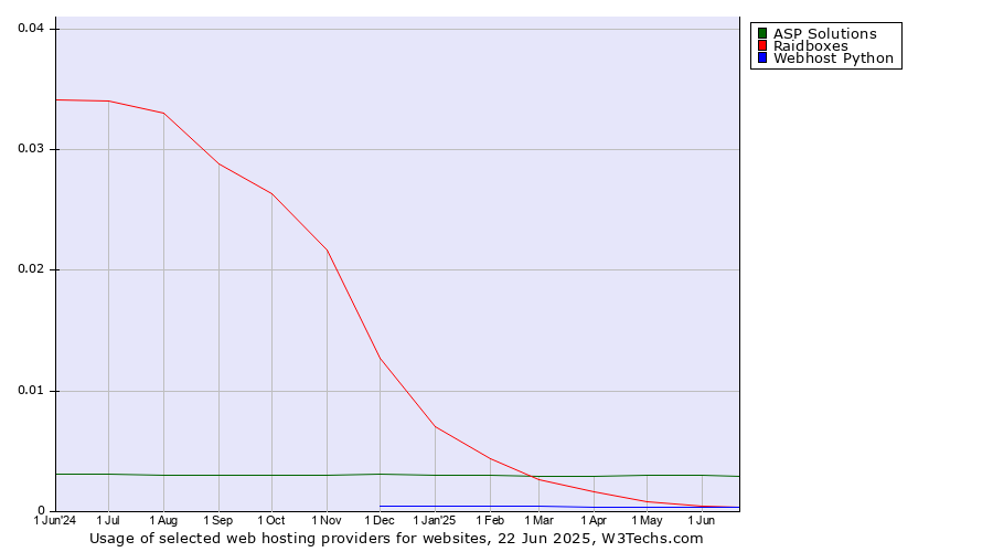 Historical trends in the usage of ASP Solutions vs. Raidboxes vs. Webhost Python