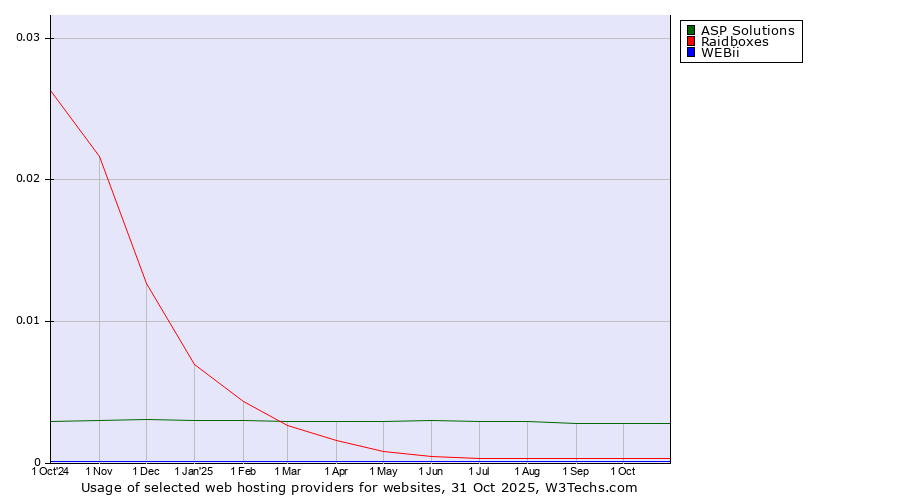 Historical trends in the usage of ASP Solutions vs. Raidboxes vs. WEBii