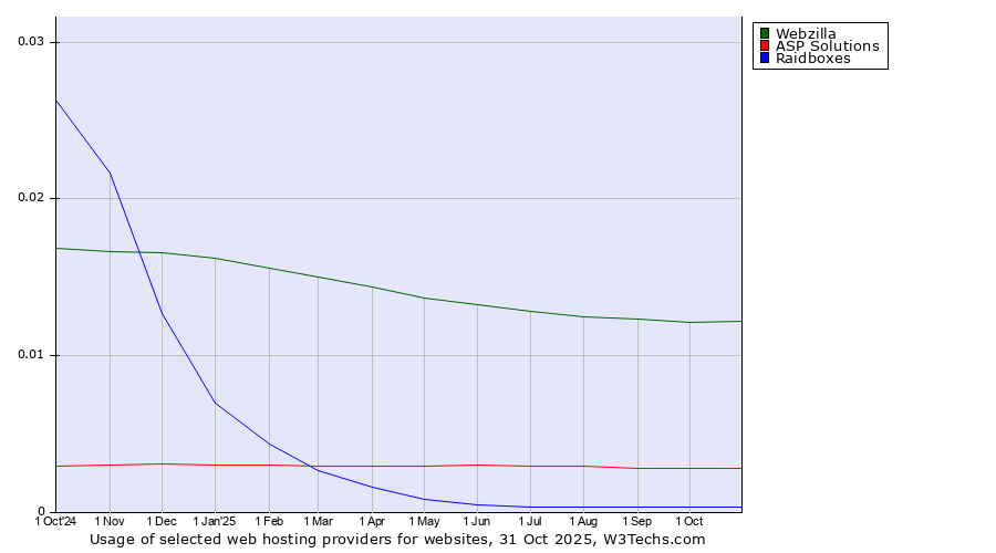 Historical trends in the usage of Webzilla vs. ASP Solutions vs. Raidboxes
