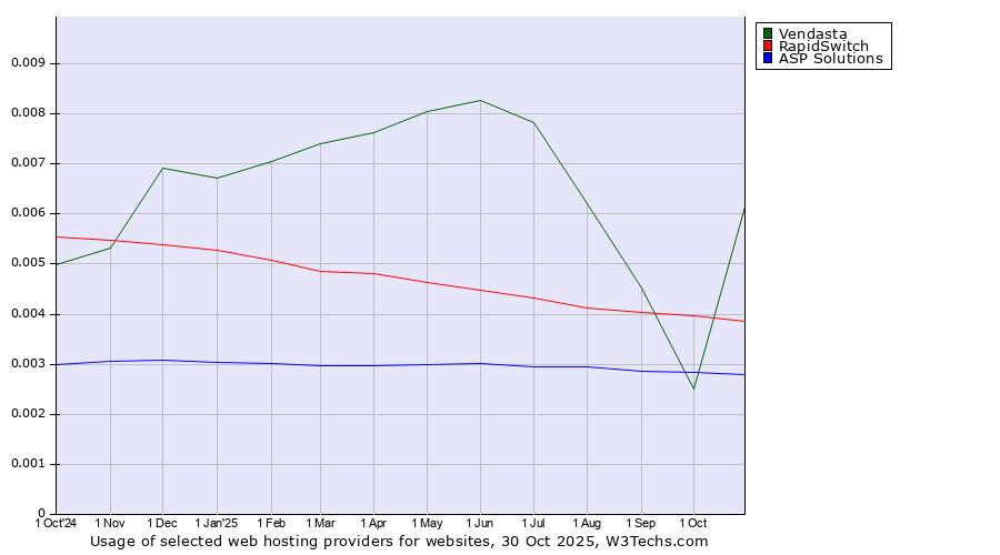 Historical trends in the usage of Vendasta vs. RapidSwitch vs. ASP Solutions