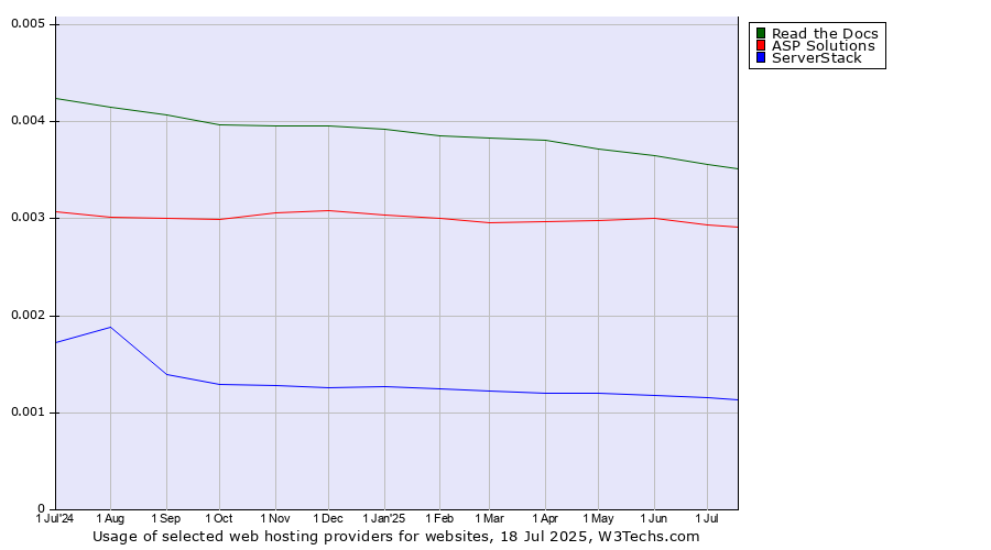Historical trends in the usage of Read the Docs vs. ASP Solutions vs. ServerStack