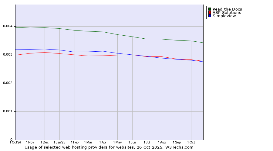Historical trends in the usage of Read the Docs vs. ASP Solutions vs. Simpleview