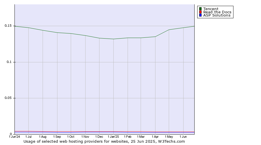 Historical trends in the usage of Tencent vs. Read the Docs vs. ASP Solutions