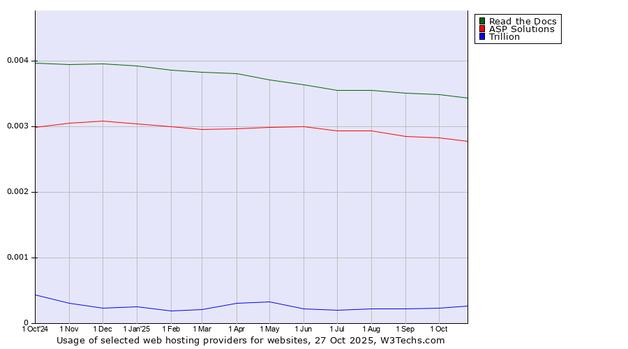 Historical trends in the usage of Read the Docs vs. ASP Solutions vs. Trillion