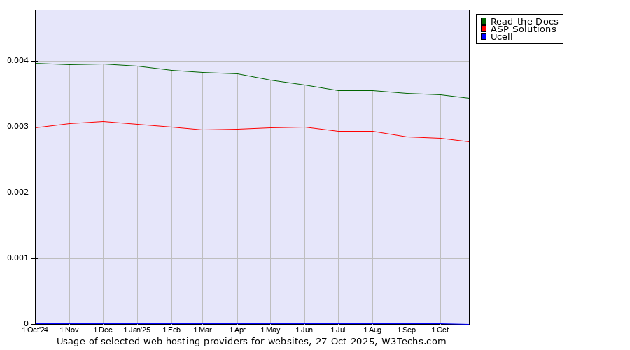 Historical trends in the usage of Read the Docs vs. ASP Solutions vs. Ucell