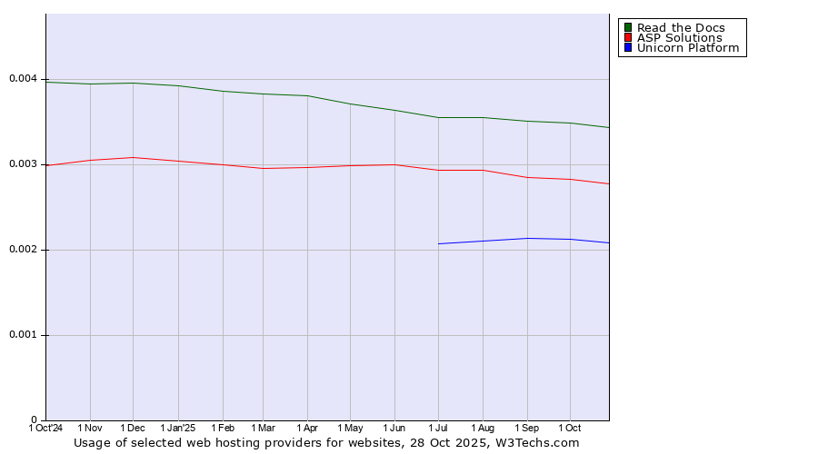 Historical trends in the usage of Read the Docs vs. ASP Solutions vs. Unicorn Platform