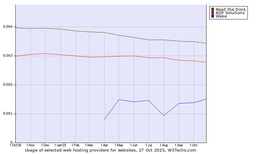 Historical trends in the usage of Read the Docs vs. ASP Solutions vs. Wake