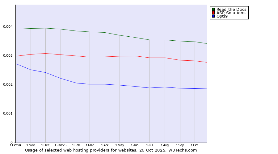 Historical trends in the usage of Read the Docs vs. ASP Solutions vs. Opti9