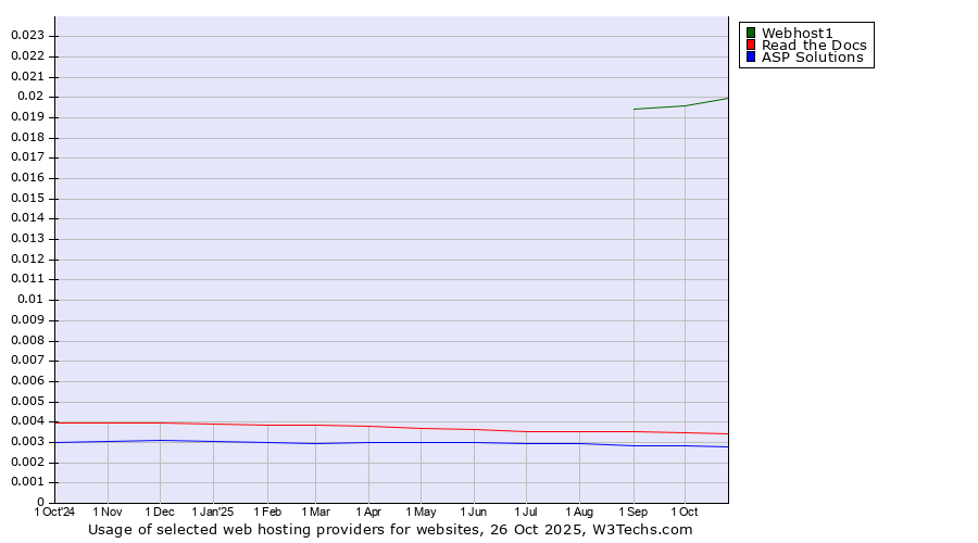 Historical trends in the usage of Webhost1 vs. Read the Docs vs. ASP Solutions