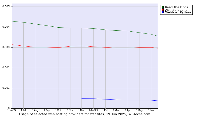 Historical trends in the usage of Read the Docs vs. ASP Solutions vs. Webhost Python
