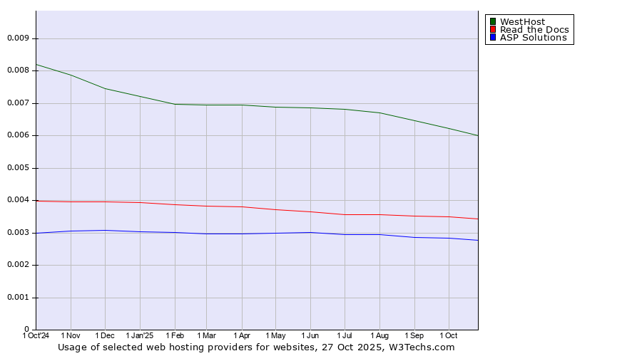Historical trends in the usage of WestHost vs. Read the Docs vs. ASP Solutions