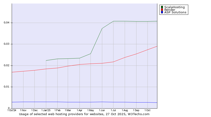 Historical trends in the usage of ScalaHosting vs. Render vs. ASP Solutions