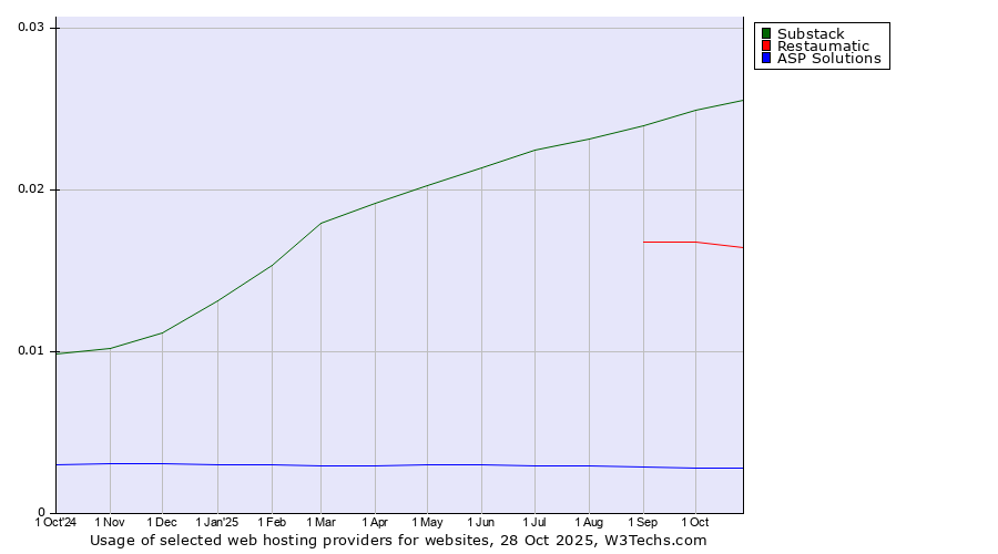 Historical trends in the usage of Substack vs. Restaumatic vs. ASP Solutions