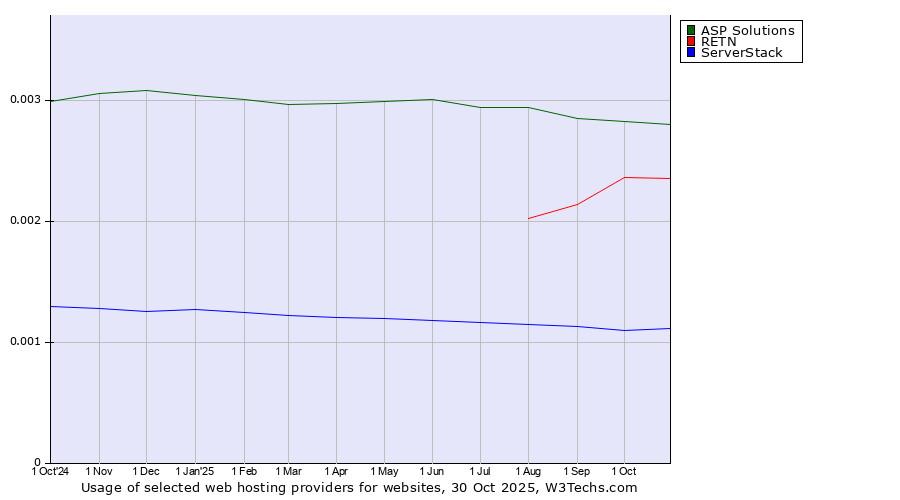Historical trends in the usage of ASP Solutions vs. RETN vs. ServerStack