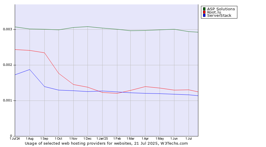Historical trends in the usage of ASP Solutions vs. Root.lu vs. ServerStack