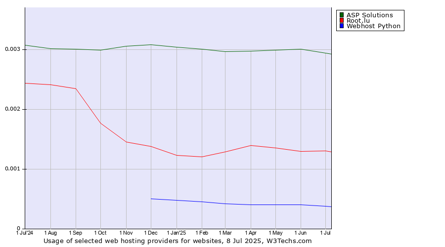 Historical trends in the usage of ASP Solutions vs. Root.lu vs. Webhost Python
