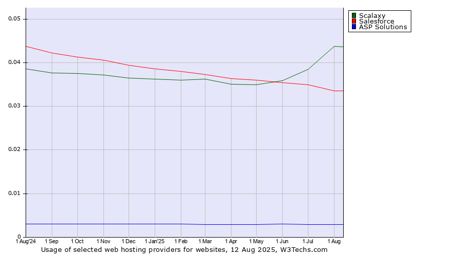 Historical trends in the usage of Scalaxy vs. Salesforce vs. ASP Solutions