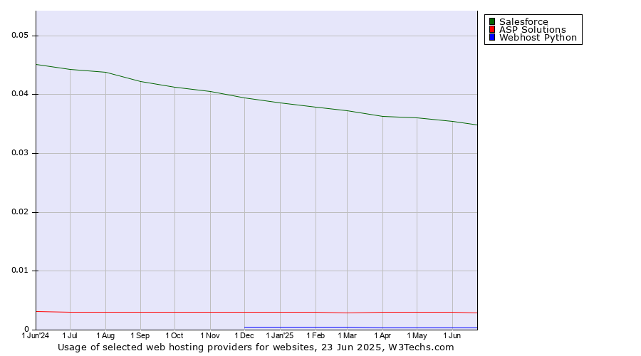 Historical trends in the usage of Salesforce vs. ASP Solutions vs. Webhost Python