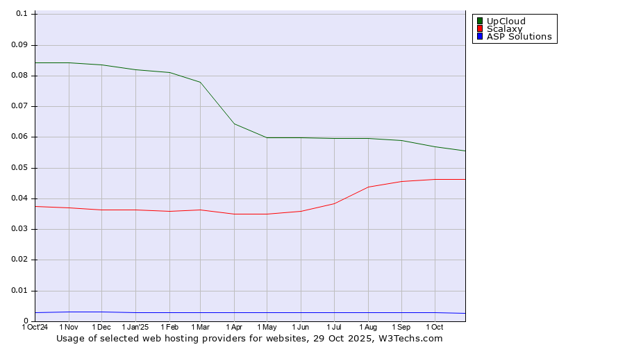 Historical trends in the usage of UpCloud vs. Scalaxy vs. ASP Solutions