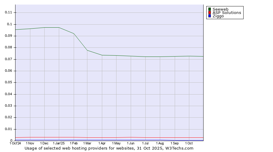 Historical trends in the usage of Seeweb vs. ASP Solutions vs. Ziggo