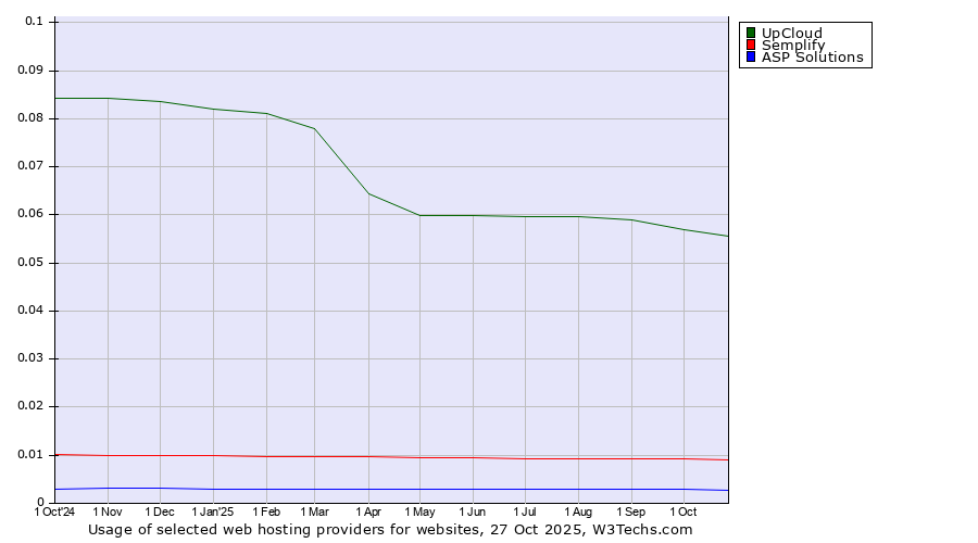 Historical trends in the usage of UpCloud vs. Semplify vs. ASP Solutions