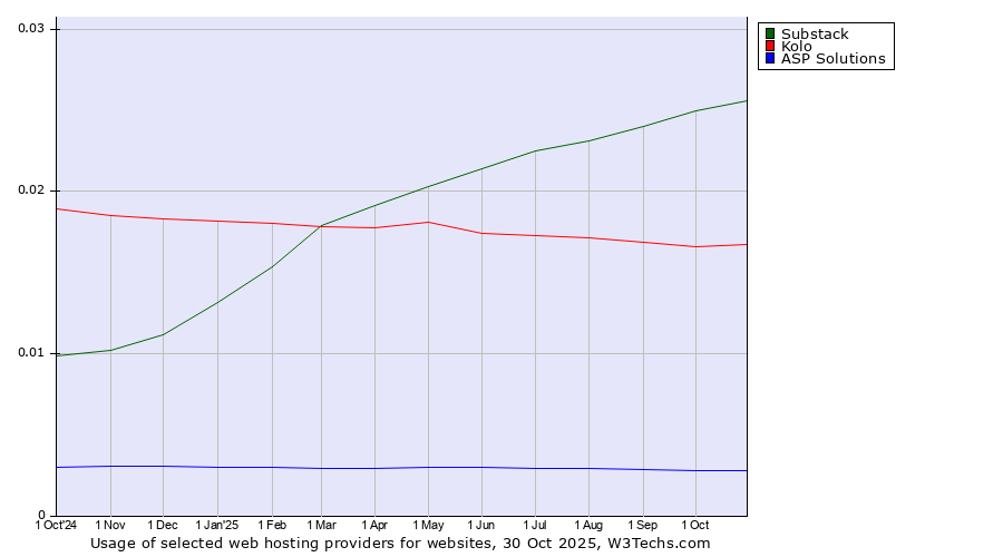 Historical trends in the usage of Substack vs. Kolo vs. ASP Solutions