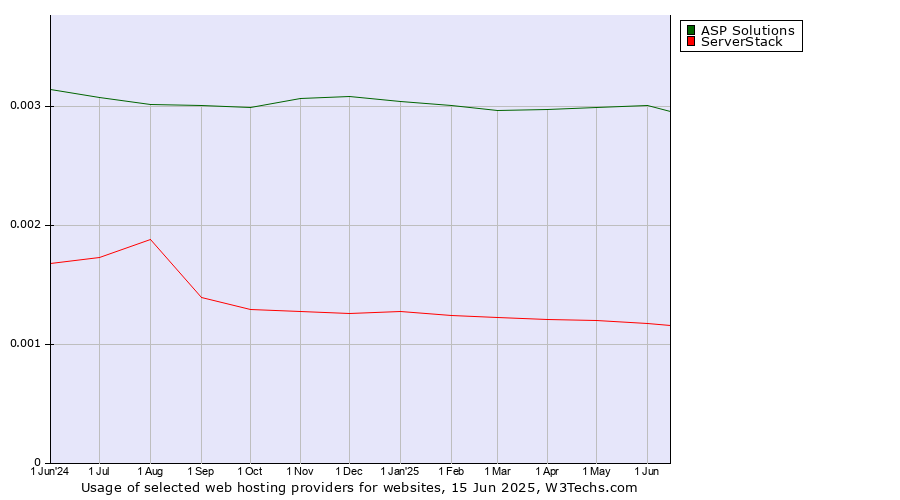 Historical trends in the usage of ASP Solutions vs. ServerStack