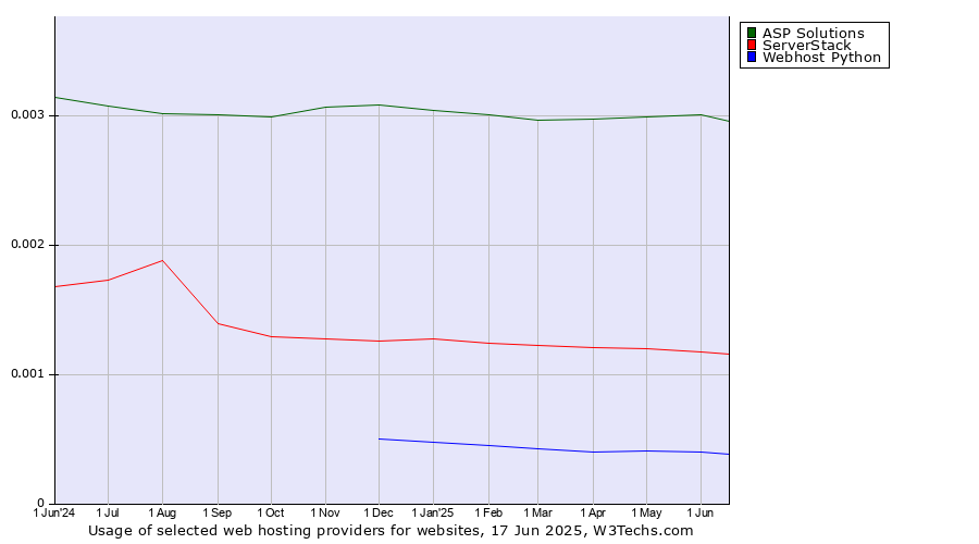 Historical trends in the usage of ASP Solutions vs. ServerStack vs. Webhost Python