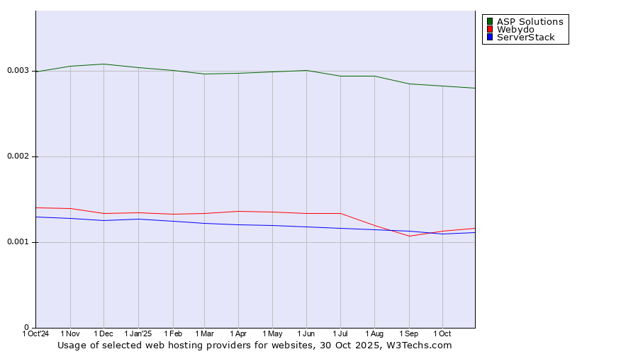 Historical trends in the usage of ASP Solutions vs. Webydo vs. ServerStack