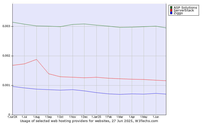 Historical trends in the usage of ASP Solutions vs. ServerStack vs. Ziggo