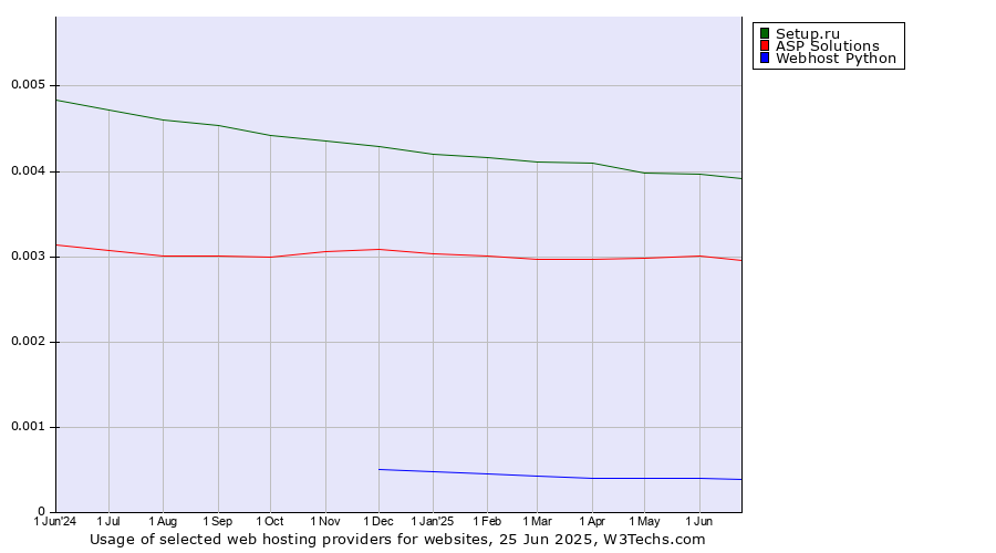 Historical trends in the usage of Setup.ru vs. ASP Solutions vs. Webhost Python