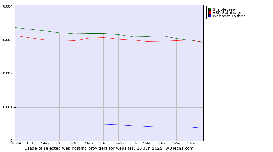 Historical trends in the usage of ASP Solutions vs. Simpleview vs. Webhost Python
