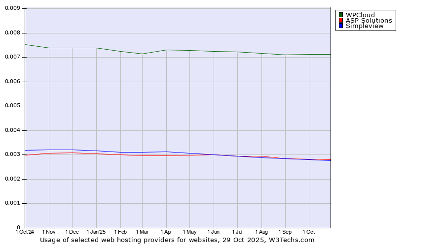 Historical trends in the usage of WPCloud vs. ASP Solutions vs. Simpleview