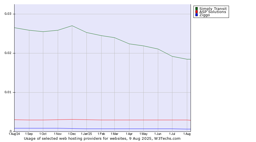 Historical trends in the usage of Simply Transit vs. ASP Solutions vs. Ziggo