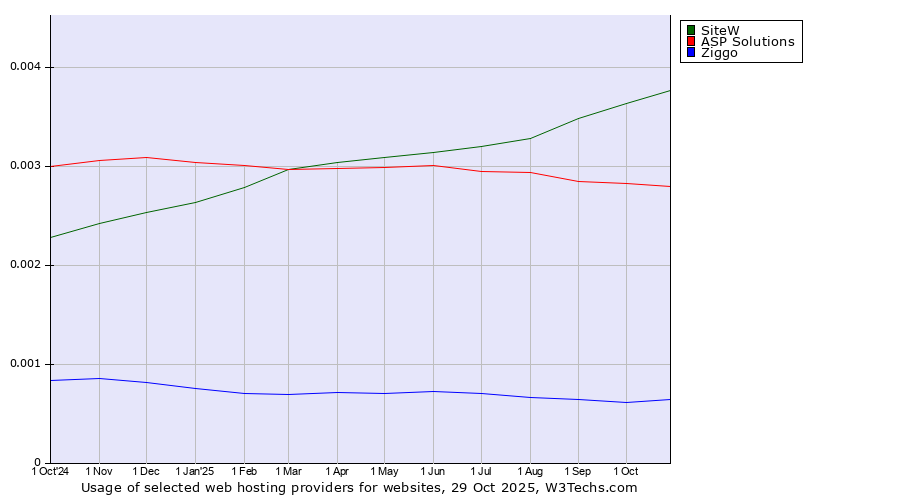 Historical trends in the usage of SiteW vs. ASP Solutions vs. Ziggo