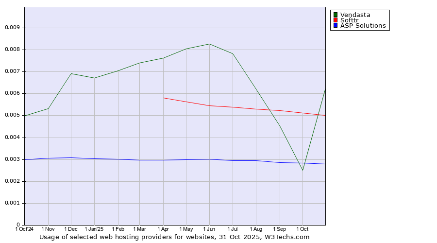 Historical trends in the usage of Vendasta vs. Softtr vs. ASP Solutions