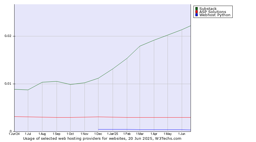 Historical trends in the usage of Substack vs. ASP Solutions vs. Webhost Python