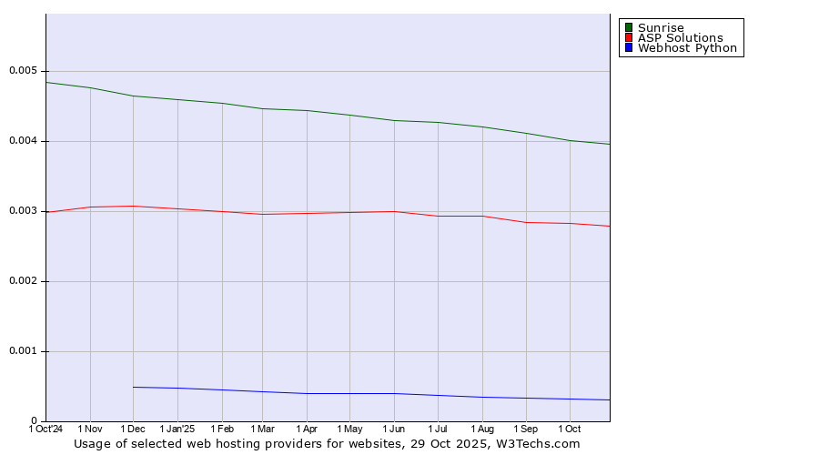 Historical trends in the usage of Sunrise vs. ASP Solutions vs. Webhost Python
