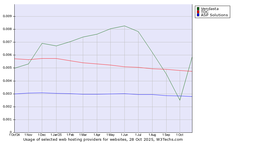 Historical trends in the usage of Vendasta vs. TDC vs. ASP Solutions