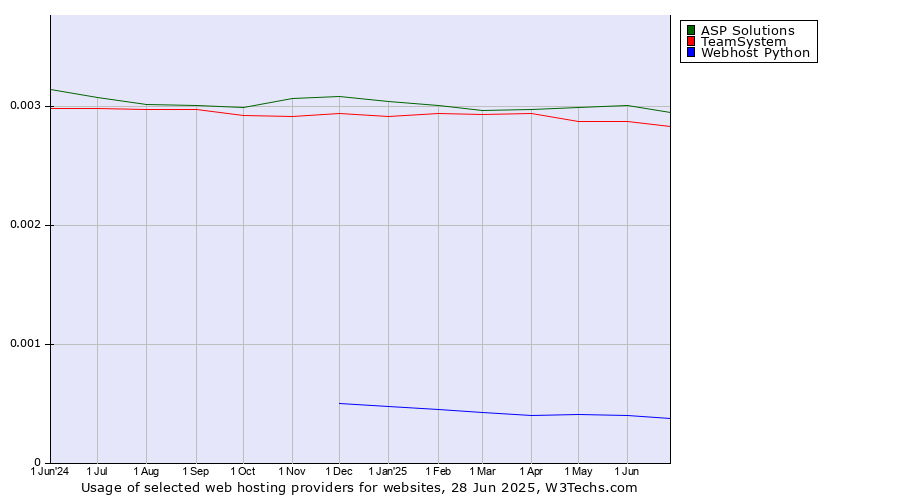 Historical trends in the usage of ASP Solutions vs. TeamSystem vs. Webhost Python