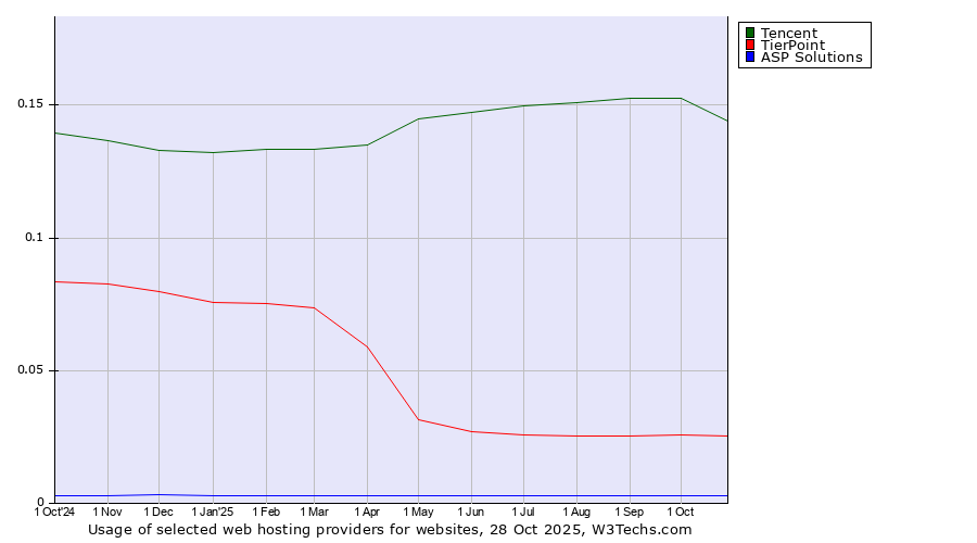 Historical trends in the usage of Tencent vs. TierPoint vs. ASP Solutions