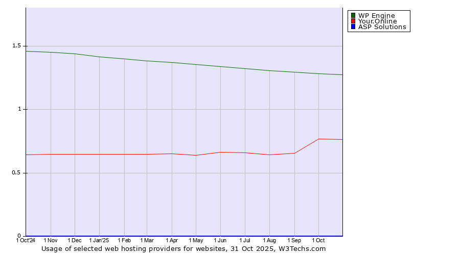 Historical trends in the usage of WP Engine vs. Your.Online vs. ASP Solutions