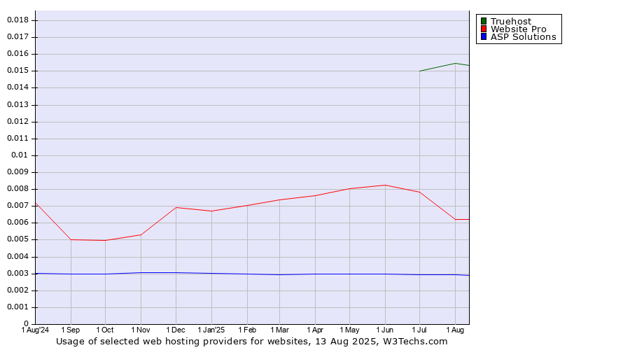 Historical trends in the usage of Truehost vs. Website Pro vs. ASP Solutions