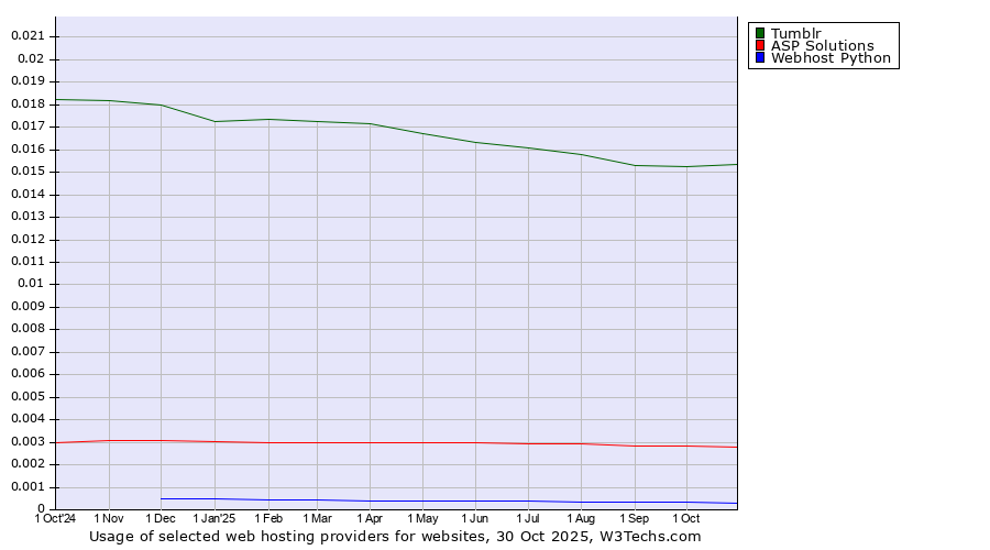 Historical trends in the usage of Tumblr vs. ASP Solutions vs. Webhost Python