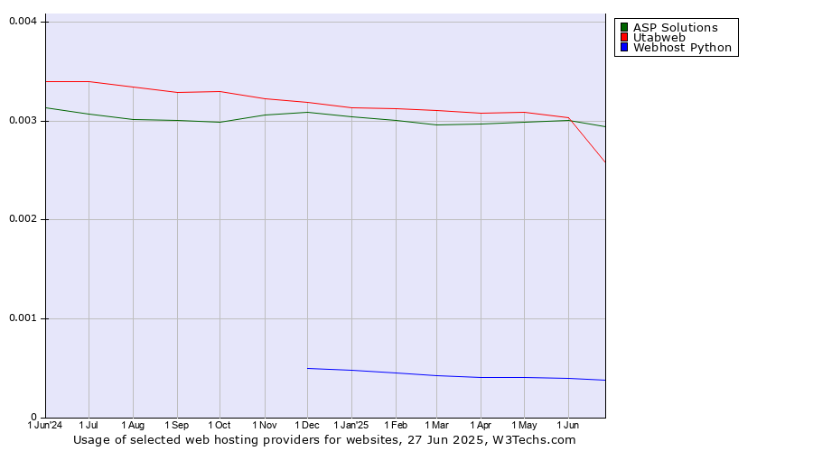 Historical trends in the usage of Utabweb vs. ASP Solutions vs. Webhost Python
