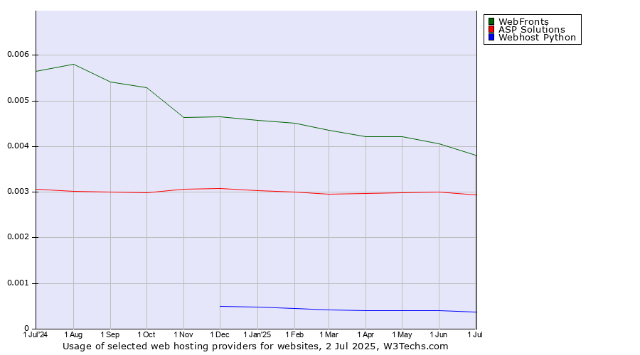 Historical trends in the usage of WebFronts vs. ASP Solutions vs. Webhost Python