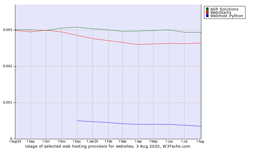 Historical trends in the usage of ASP Solutions vs. WebStarts vs. Webhost Python