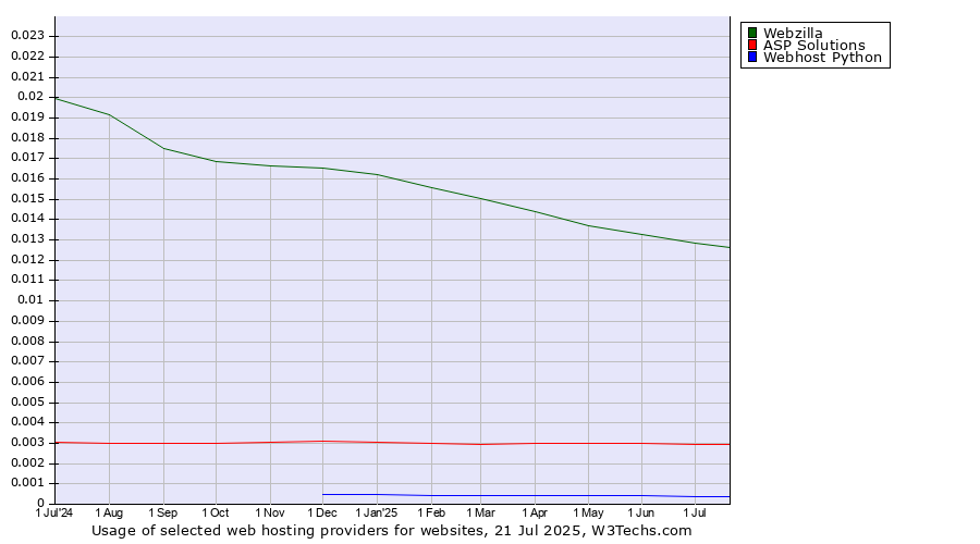 Historical trends in the usage of Webzilla vs. ASP Solutions vs. Webhost Python