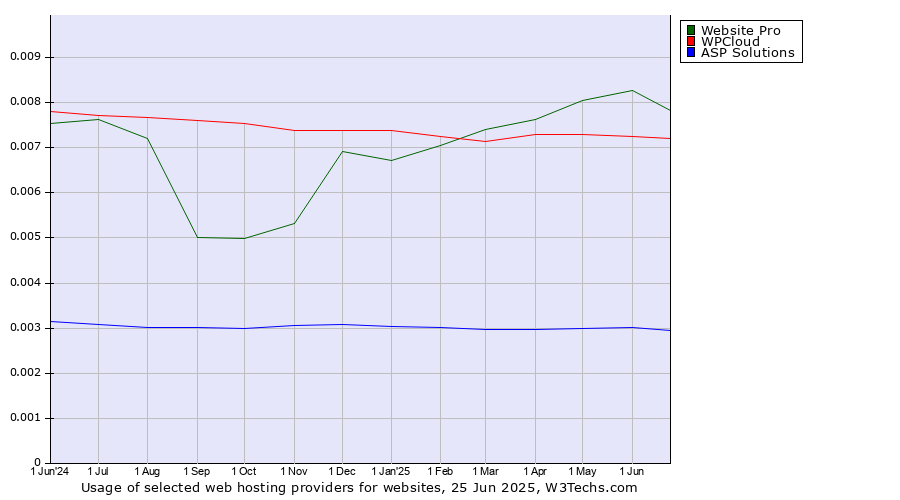 Historical trends in the usage of Website Pro vs. WPCloud vs. ASP Solutions