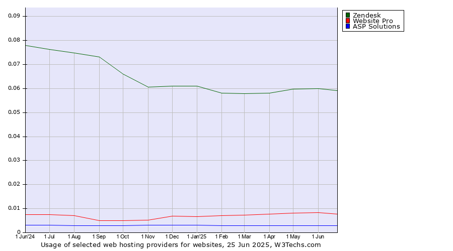 Historical trends in the usage of Zendesk vs. Website Pro vs. ASP Solutions